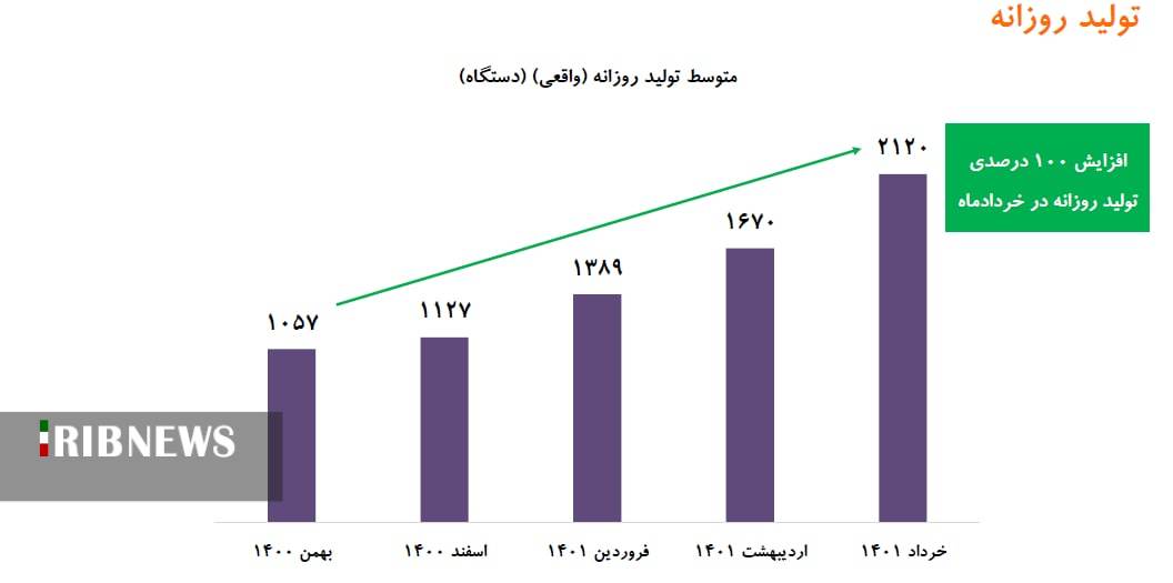 رشد ۱۰۰درصدیِ تولید خودرو در سایپا