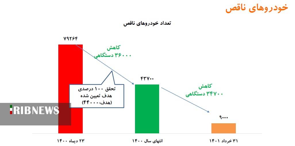 رشد ۱۰۰درصدیِ تولید خودرو در سایپا