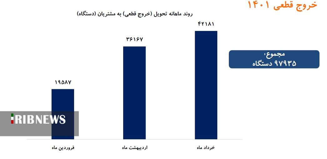 رشد ۱۰۰درصدیِ تولید خودرو در سایپا