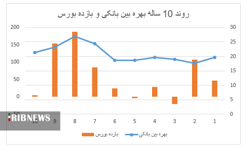 نقش سود بین بانکی در آشفتگی بازار سرمایه