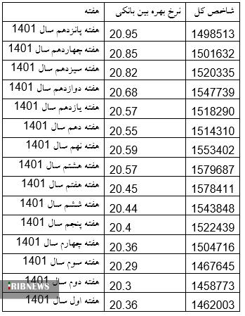 نقش سود بین بانکی در آشفتگی بازار سرمایه