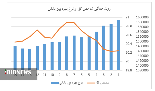 نقش سود بین بانکی در آشفتگی بازار سرمایه