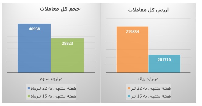 افزایش بیش از ۱۸ هزار میلیارد ریالی ارزش کل معاملات بازار سهام 