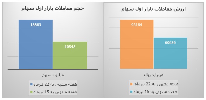 افزایش بیش از ۱۸ هزار میلیارد ریالی ارزش کل معاملات بازار سهام 