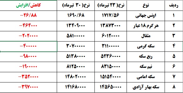سکه، در سراشیبی قیمت