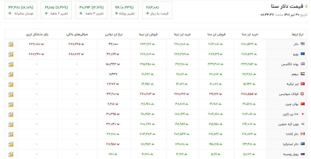 نوسان دلار و یورو در بازارهای ارزی نوسان دلار و یورو در بازارهای ارزی
