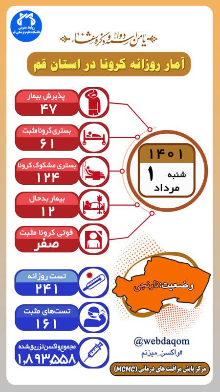 ۶۱ بیمار بستری و مثبت شدن تست کرونای ۱۶۱ نفر