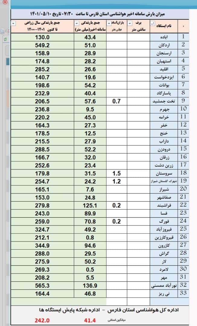 آخرین میزان بارندگی های مونسون در فارس