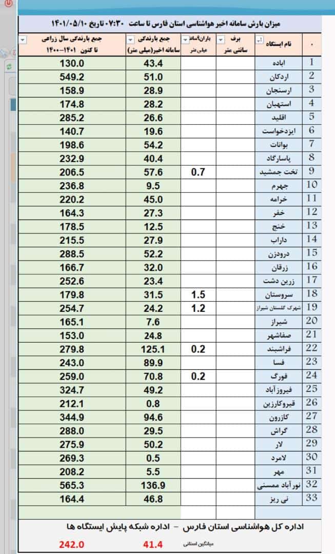 آخرین میزان بارندگی های مونسون در فارس