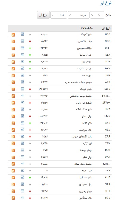 نرخ رسمی پوند و یورو کاهش یافت