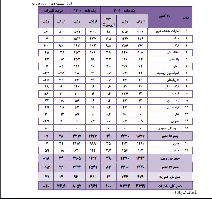 رشد 26 درصدی صادرات ایران به 15 کشور همسایه، هند و چین 2