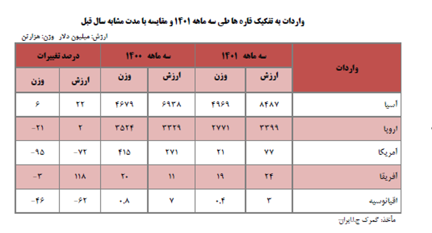 سهم پنج قاره از صادرات  به ایران در یهار ۱۴۰۱