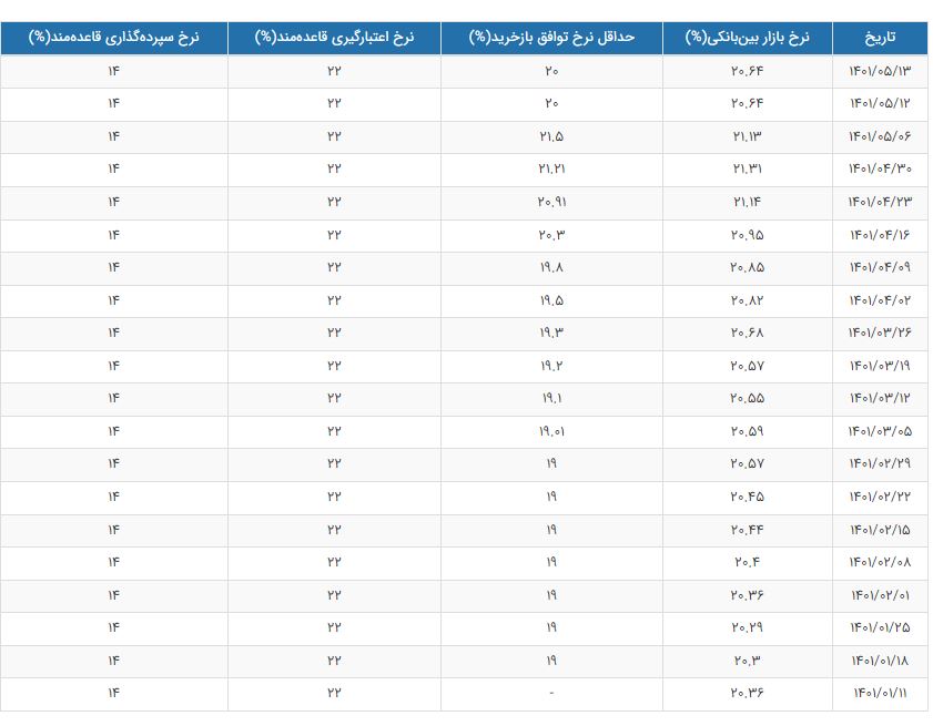  نرخ سود بین بانکی به کانال ۲۰ درصد بازگشت 