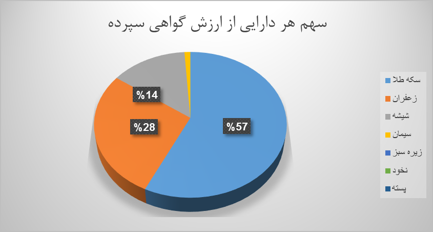 خرید و فروش 27 هزار قرارداد آتی در بورس کالا