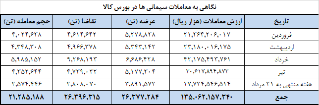 عرضه 1.1 میلیون تن سیمان در بورس کالا