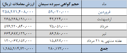 عرضه 1.1 میلیون تن سیمان در بورس کالا