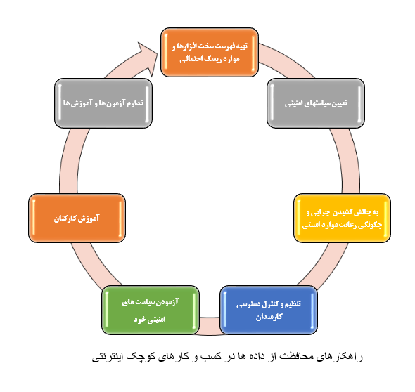 امنیت سایبری در کسب و کار های کوچک محافظت از داده ها در کسب و کار های کوچک