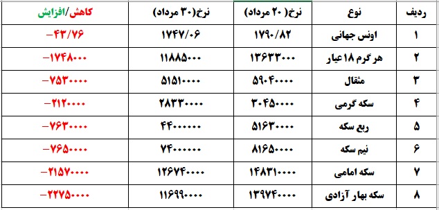 شیب سقوط طلا تندتر شد شیب سقوط طلا تندتر شد