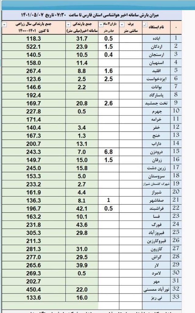 اعلام میزان بارشها در فارس