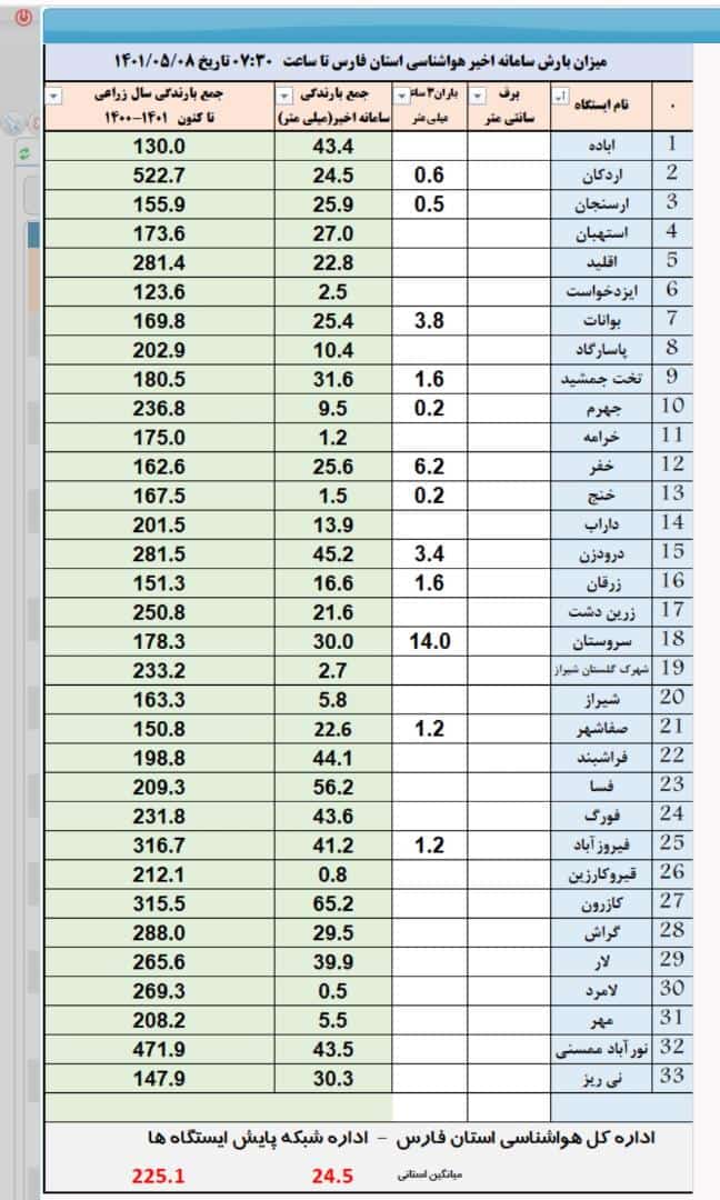 اعلام میزان بارش‌ها در فارس تا صبح امروز