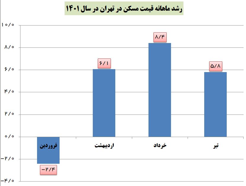 کاهش رشد تورم ماهانه مسکن