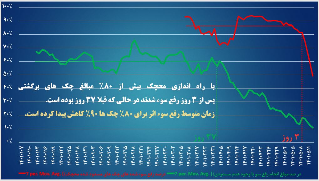 ۸۰ درصد مبلغ چک‌های برگشتی ۳ روزه رفع سوء اثر می شوند