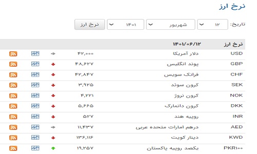 نرخ ۳۰ ارز رسمی کاهش یافت