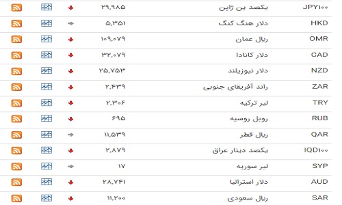 نرخ ۳۰ ارز رسمی کاهش یافت