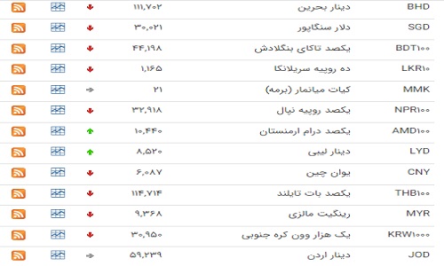 نرخ ۳۰ ارز رسمی کاهش یافت