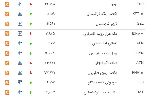 نرخ ۳۰ ارز رسمی کاهش یافت