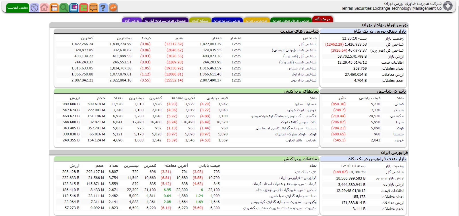 کاهش بیش از ۱۲ هزار واحدی شاخص کل بورس