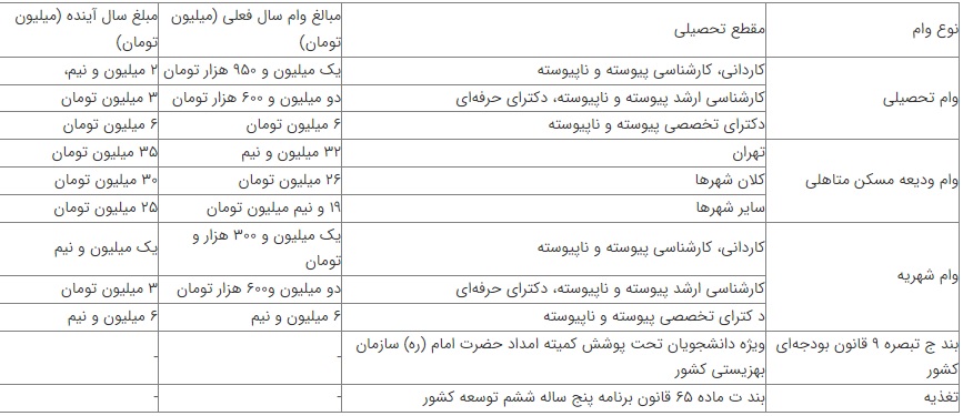 جدول وام دانشجویی