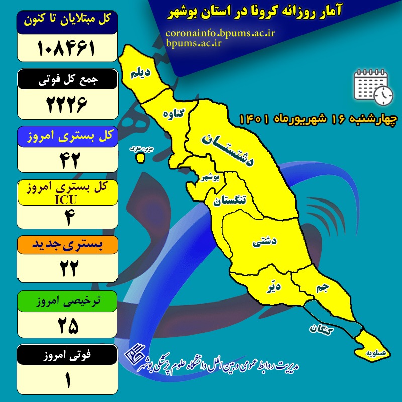 یک بوشهری دیگر قربانی کرونا شد