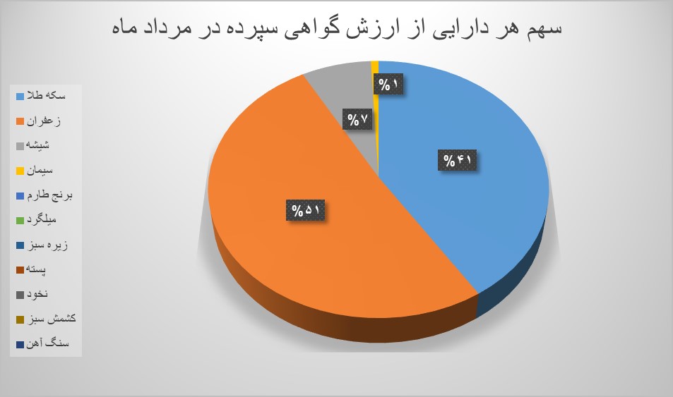 ثبت معامله ۶۳ میلیون گواهی سپرده کالایی در بورس کالا ثبت معامله ۶۳ میلیون گواهی سپرده کالایی در بورس کالا