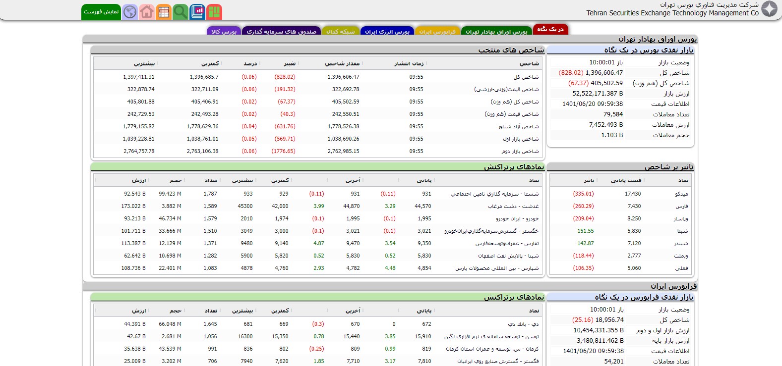 کاهش بیش از ۸۰۰ واحدی شاخص کل بورس کاهش بیش از ۸۰۰ واحدی شاخص کل بورس