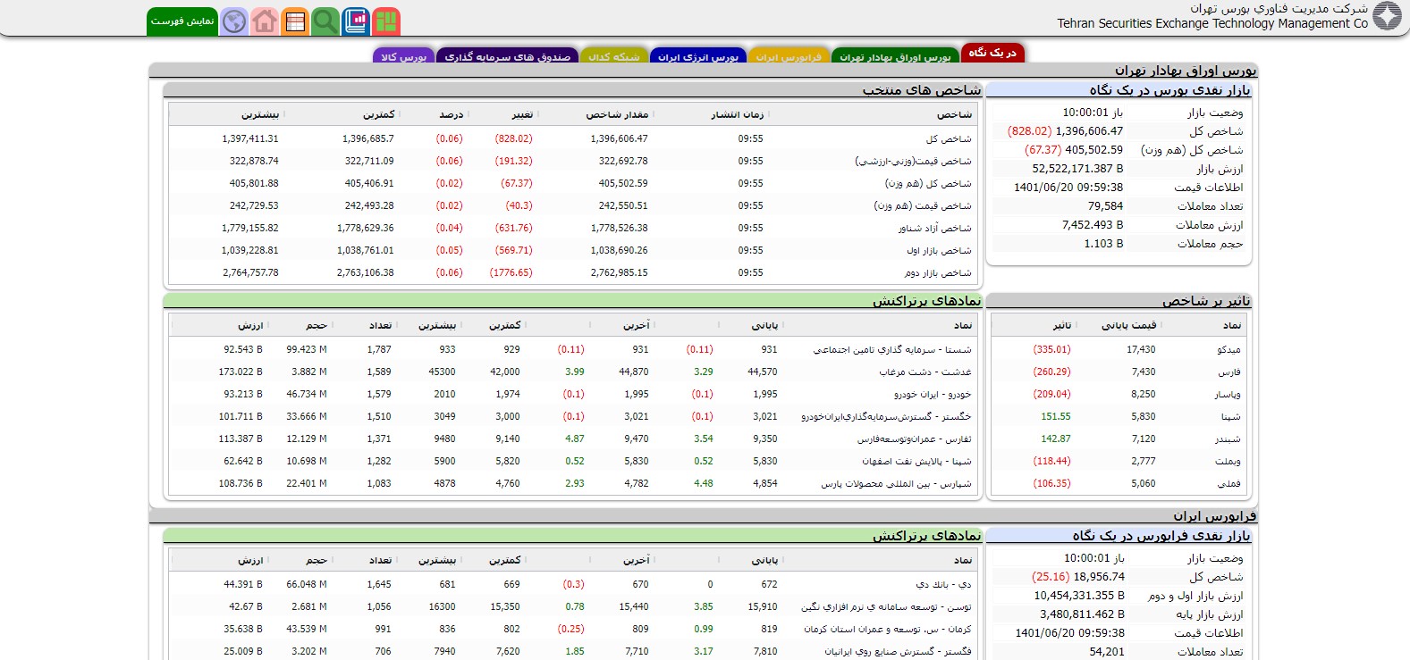 کاهش بیش از ۸۰۰ واحدی شاخص کل بورس