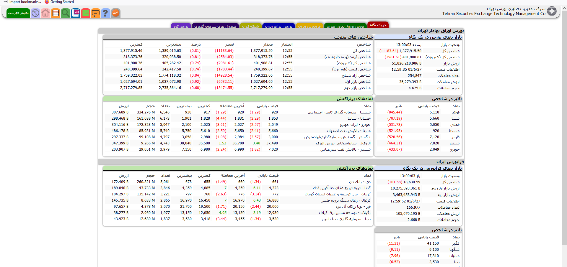 کاهش بیش از ۱۱۰۰۰ واحدی شاخص کل بورس در پایان معاملات امروز بازار