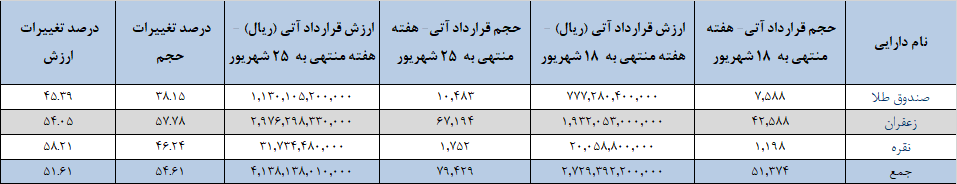رشد ۵۴ درصدی حجم قراردادهای آتی رشد ۵۴ درصدی حجم قراردادهای آتی
