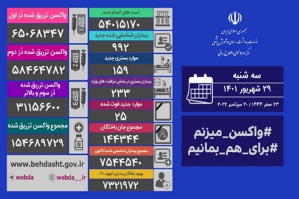 فوت ۲۵ نفر و شناسایی ۹۹۲ مبتلای جدید کرونایی