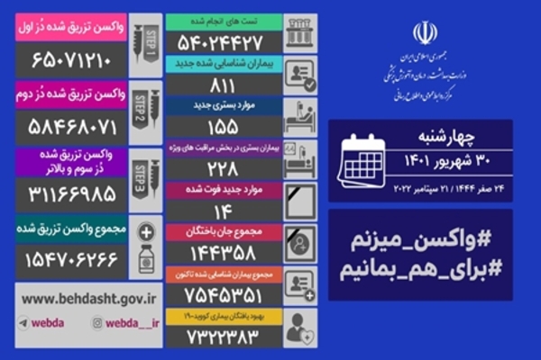 فوت ۱۴ نفر و شناسایی ۸۱۱ مبتلای جدید کرونایی