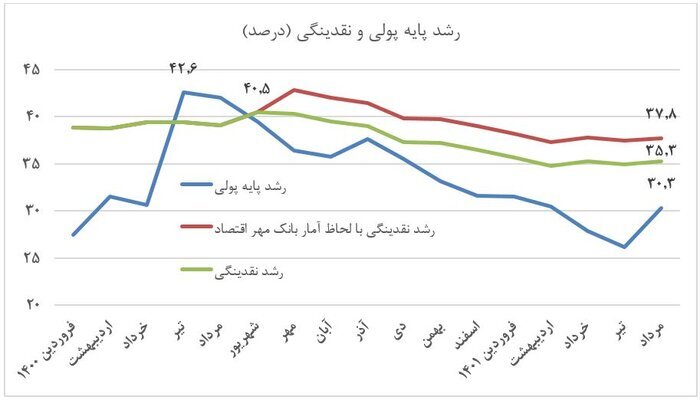 رشد نقدینگی ۵ واحد درصد کم شد