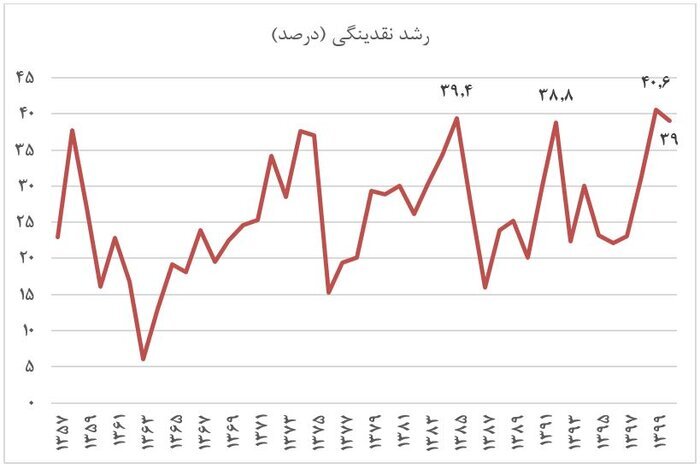 رشد نقدینگی ۵ واحد درصد کم شد