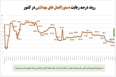 وضعیت کنونی رعایت شیوه نامههای بهداشتی در کشور در مقابله با کرونا وضعیت کنونی رعایت شیوه نامههای بهداشتی در کشور در مقابله با کرونا