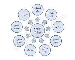 راههای شناسایی دیابت نوع ۱
