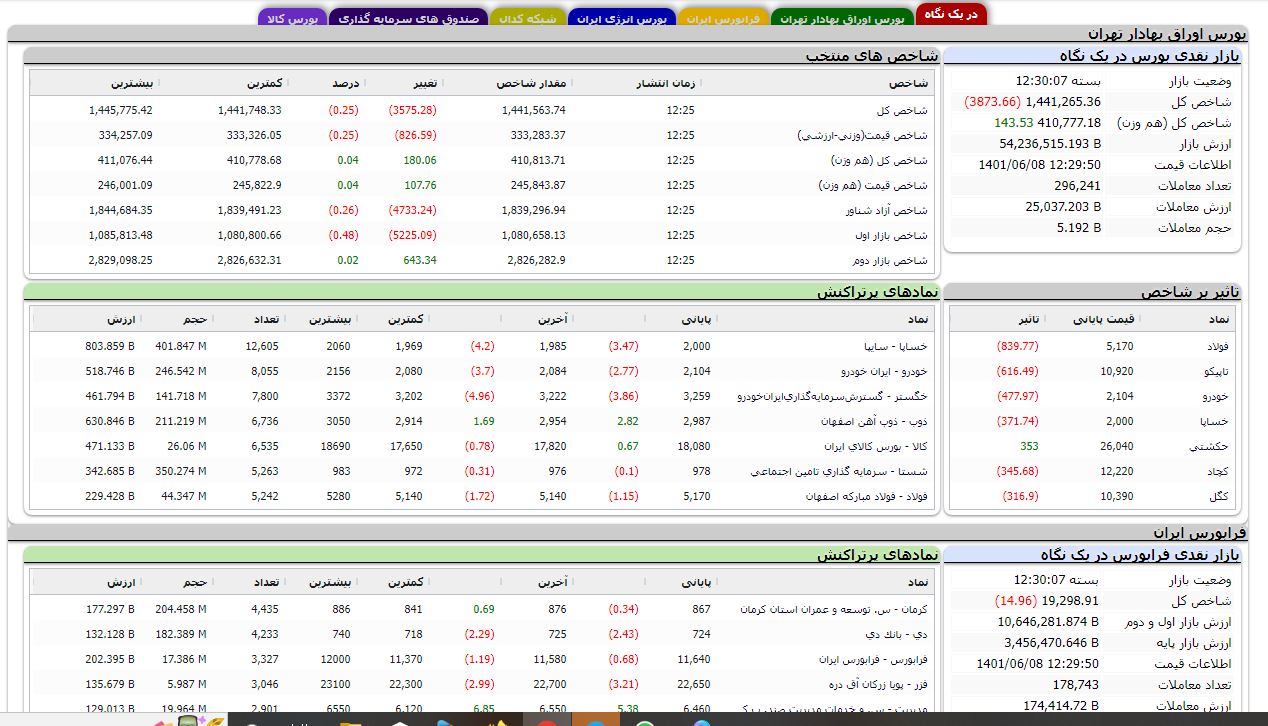 کاهش بیش از ۳۸۰۰ واحدی شاخص کل بورس