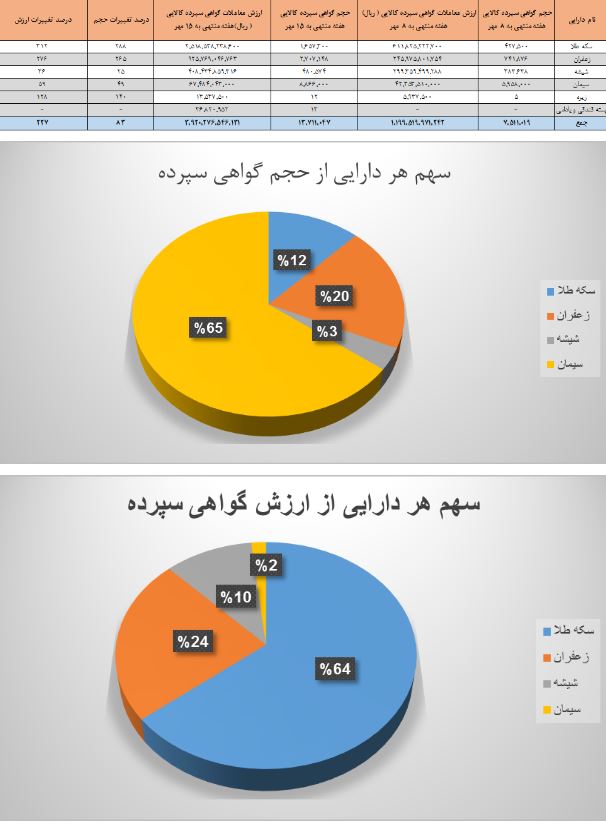 ۳۹۲ میلیارد تومان اوراق گواهی سپرده در بورس کالا دست به دست شد