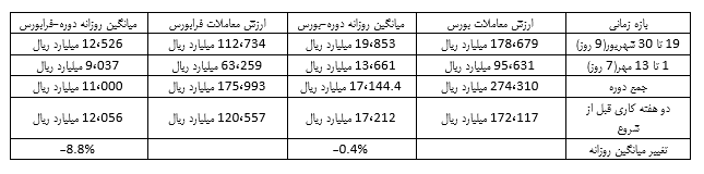 دستیابی به ارزش واقعی سهام شرکت‌ها با افزایش زمان معاملات