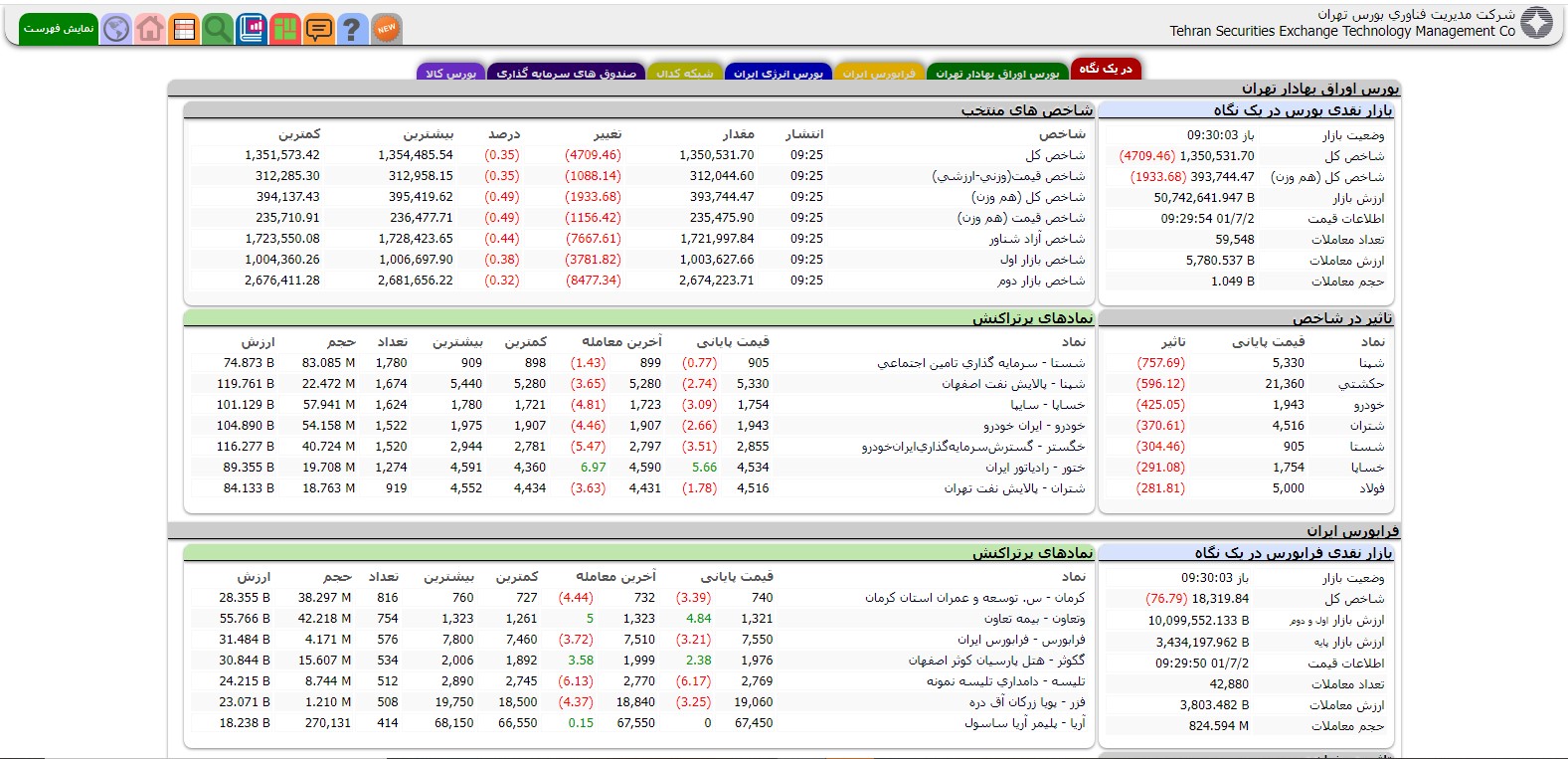 کاهش بیش از ۴۷۰۰ واحدی شاخص کل بورس