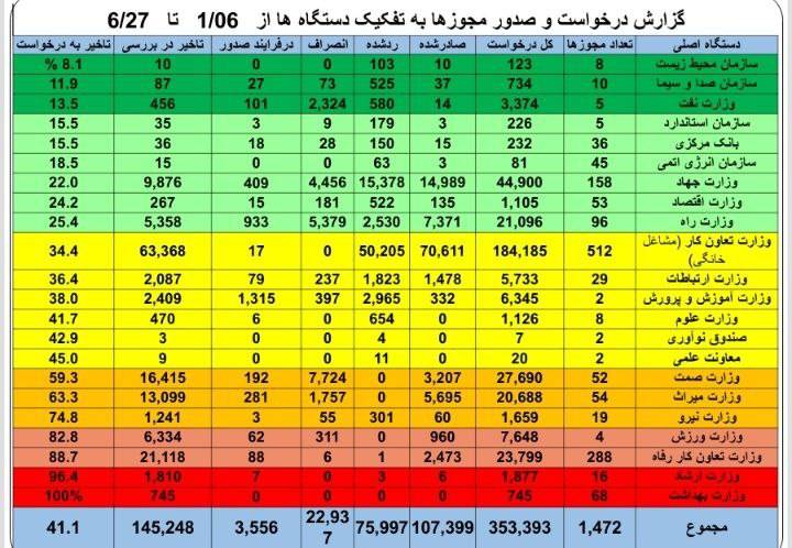 صدور ۱۰۷ هزار و ۳۹۹ مجوز کسب و کار در ۶ ماه نخست امسال