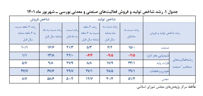 رشد ۶.۲ درصدی شاخص تولید شرکت‌های صنعتی بورسی